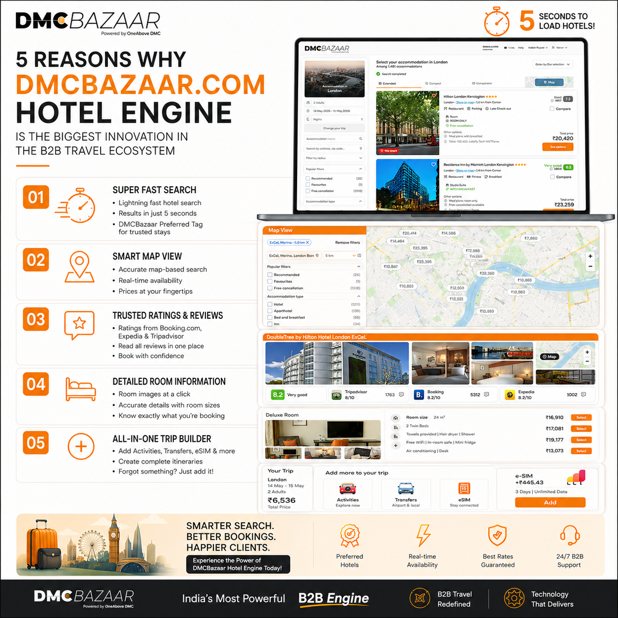 5 Reasons Why DMCBazaar's Hotel Engine Is the Biggest Innovation in B2B Travel